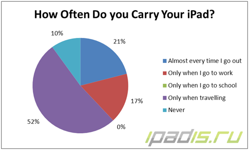Исследование об использовании iPad