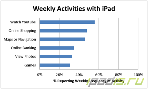 Исследование об использовании iPad