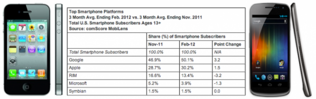 Android и iOS занимают 80% из всех смартфонов в Америке