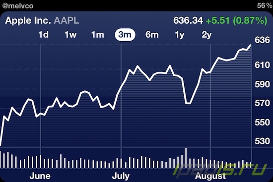 Акции Apple растут. Новый рекорд  - $636