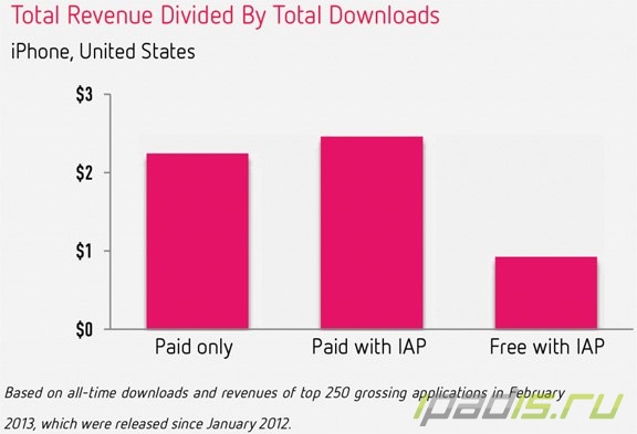 Более 75% покупок в App Store совершается через in-App Purchase