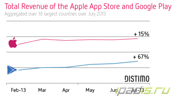 Доход Google Play за 6 месяцев увеличился на 67%, App Store - всего на 15%