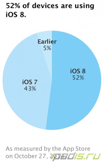 iOS 8 установлена на половине всех устройств Apple