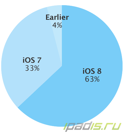 Свежая статистика: iOS 8 продолжает покорять весь мир