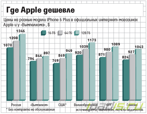 Мобильные операторы снижают цены на технику Apple
