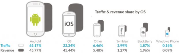 Впервые Android обогнал iOS по доходам от мобильной рекламы
