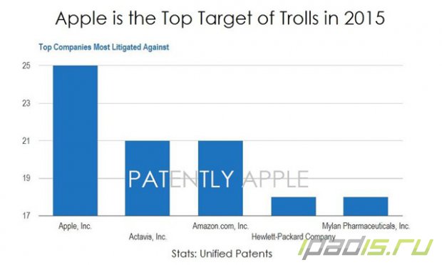 Apple попала в сети крупнейшего патентного тролля в мире