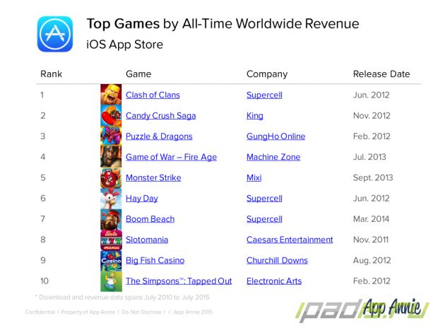 App Annie опубликовала рейтинг лучших приложений iOS