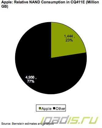 Apple  23%  NAND Flash   