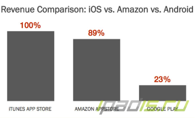Рост популярности Amazon AppStore, iTunes все еще впереди