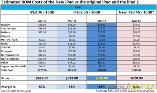 Компоненты для iPad 4G LTE оценили в 310$.