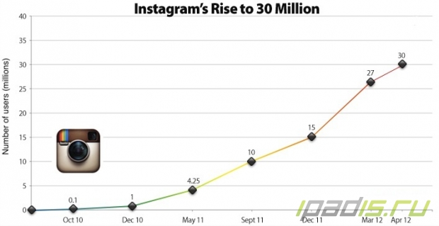 Instagram - 30 миллионов пользователей!