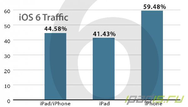 iOS 6 уже установили более 40% пользователей iPad