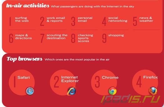 Интересная инфографика об использовании Интернета во время перелетов
