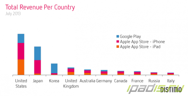 Доход Google Play за 6 месяцев увеличился на 67%, App Store - всего на 15%