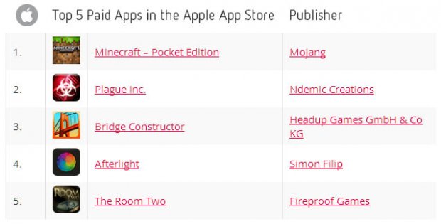 Пятерка Лучших платных приложений App Store