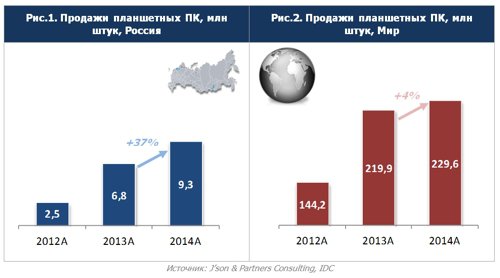 Доля iPad на российском рынке катастрофически мала