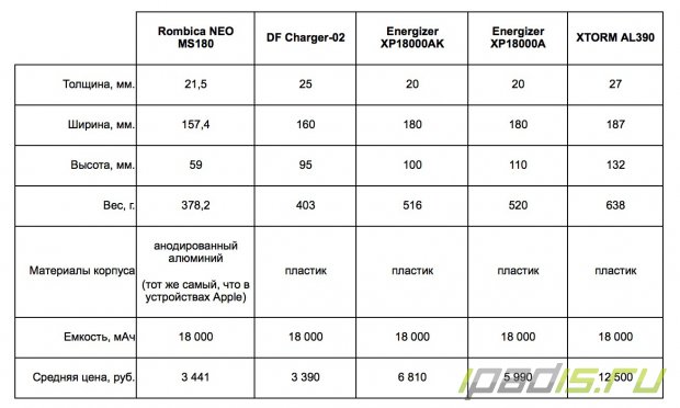 Аккумуляторы Rombica MS82 и MS180 для iPhone или iPad