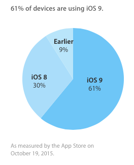 Apple готовит к запуску iOS 9.2