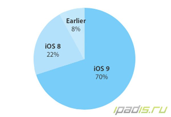 iOS 9 уже установлена на 70% всех устройств Apple